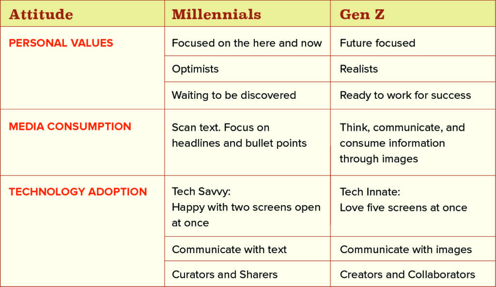 Part 1. Gen Z: They're Not Like Millennials - EdwardsCo Private School  Marketing