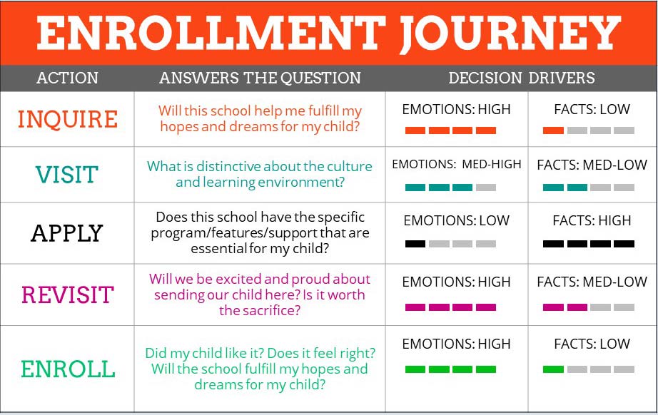 Enrollment Journey Emotions v Facts